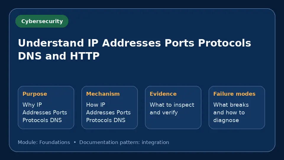 Concept map for Understand IP Addresses Ports Protocols DNS and HTTP showing purpose, mechanism, verification evidence and failure modes.