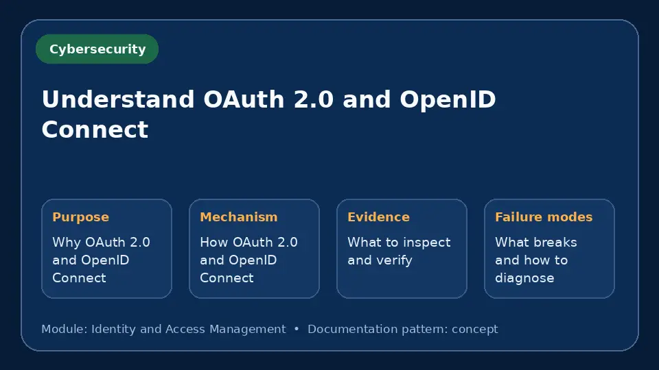 Concept map for Understand OAuth 2.0 and OpenID Connect showing purpose, mechanism, verification evidence and failure modes.