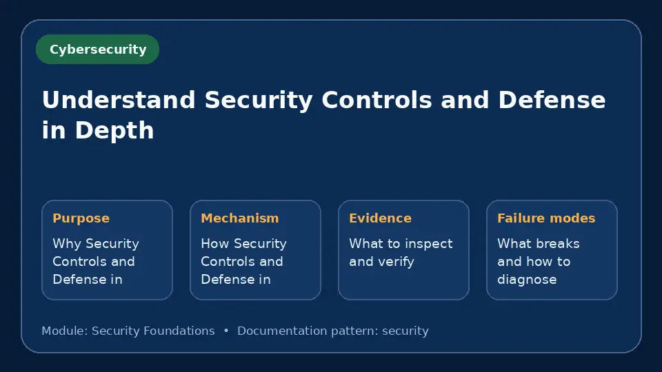 Concept map for Understand Security Controls and Defense in Depth showing purpose, mechanism, verification evidence and failure modes.
