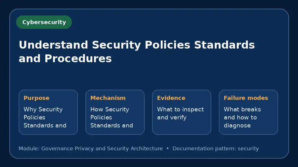 Concept map for Understand Security Policies Standards and Procedures showing purpose, mechanism, verification evidence and failure modes.