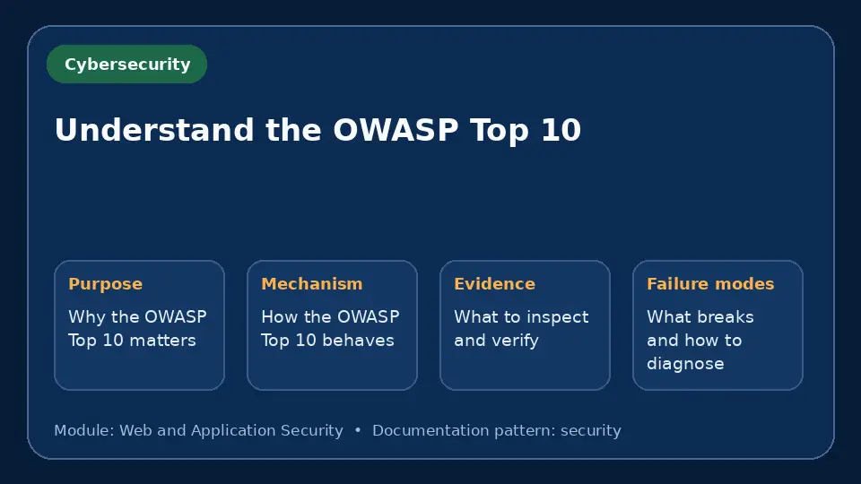 Concept map for Understand the OWASP Top 10 showing purpose, mechanism, verification evidence and failure modes.