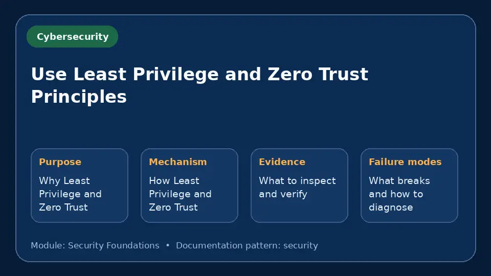 Concept map for Use Least Privilege and Zero Trust Principles showing purpose, mechanism, verification evidence and failure modes.