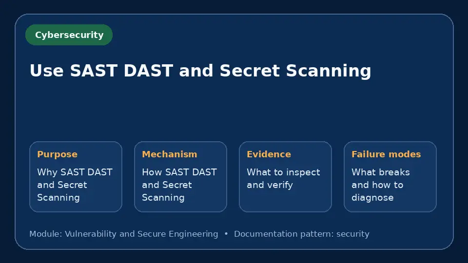 Concept map for Use SAST DAST and Secret Scanning showing purpose, mechanism, verification evidence and failure modes.