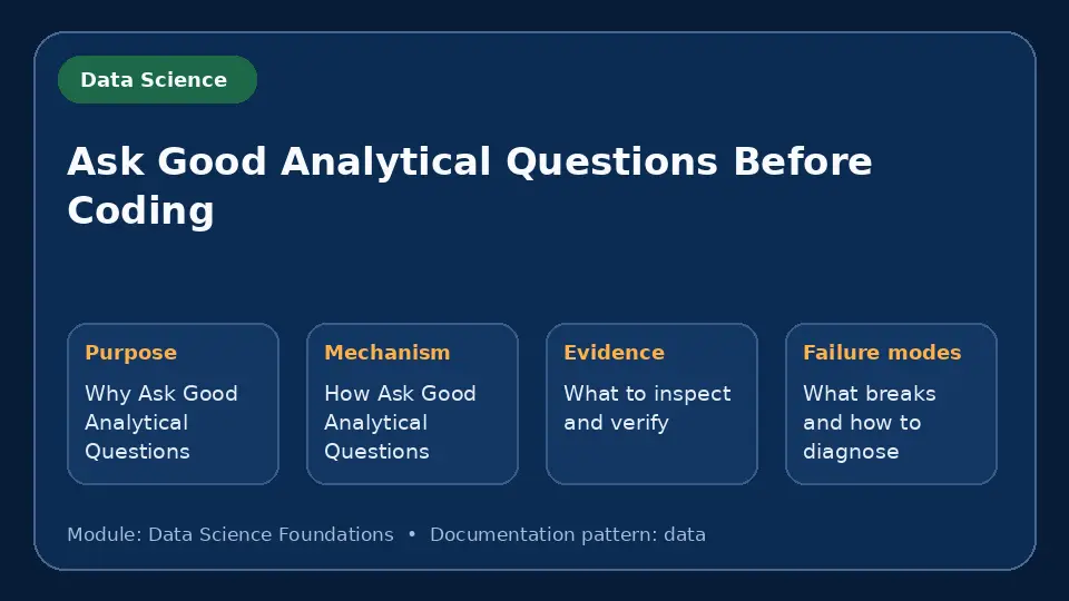 Concept map for Ask Good Analytical Questions Before Coding showing purpose, mechanism, verification evidence and failure modes.