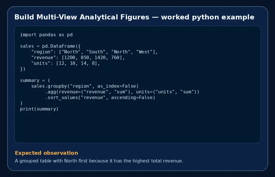 Code example for Build Multi-View Analytical Figures with the expected observation.