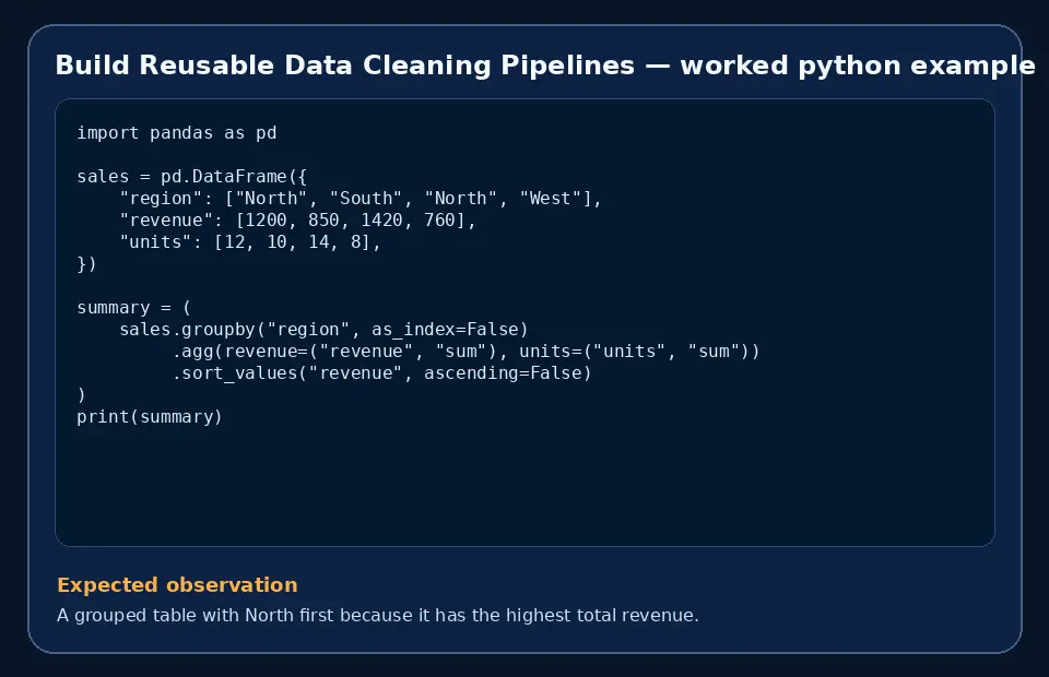 Code example for Build Reusable Data Cleaning Pipelines with the expected observation.
