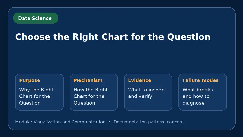 Concept map for Choose the Right Chart for the Question showing purpose, mechanism, verification evidence and failure modes.