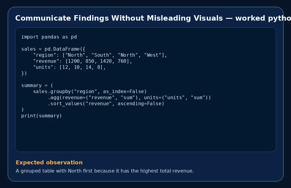 Code example for Communicate Findings Without Misleading Visuals with the expected observation.