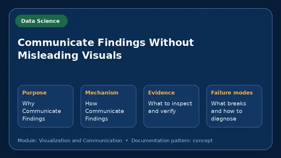 Concept map for Communicate Findings Without Misleading Visuals showing purpose, mechanism, verification evidence and failure modes.