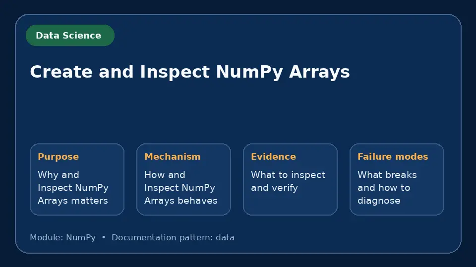 Concept map for Create and Inspect NumPy Arrays showing purpose, mechanism, verification evidence and failure modes.