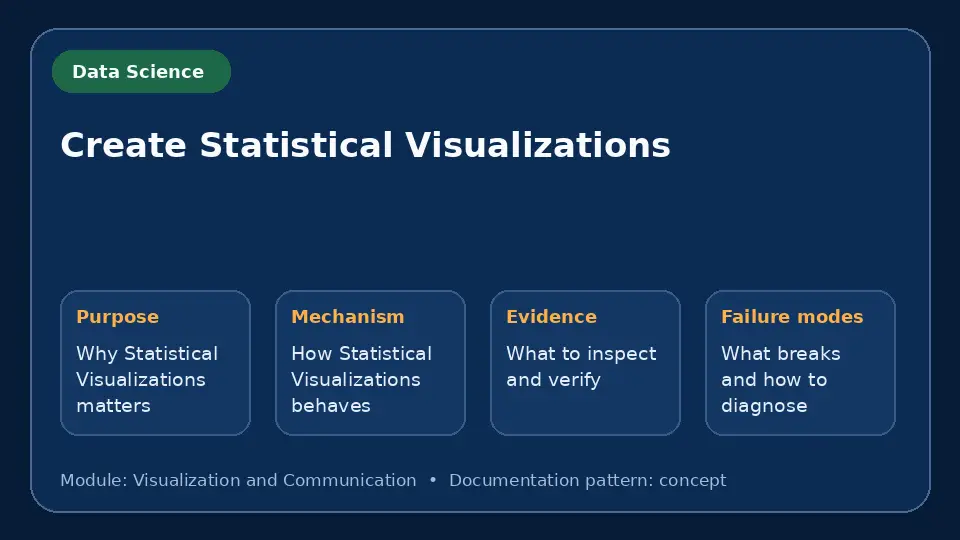 Concept map for Create Statistical Visualizations showing purpose, mechanism, verification evidence and failure modes.