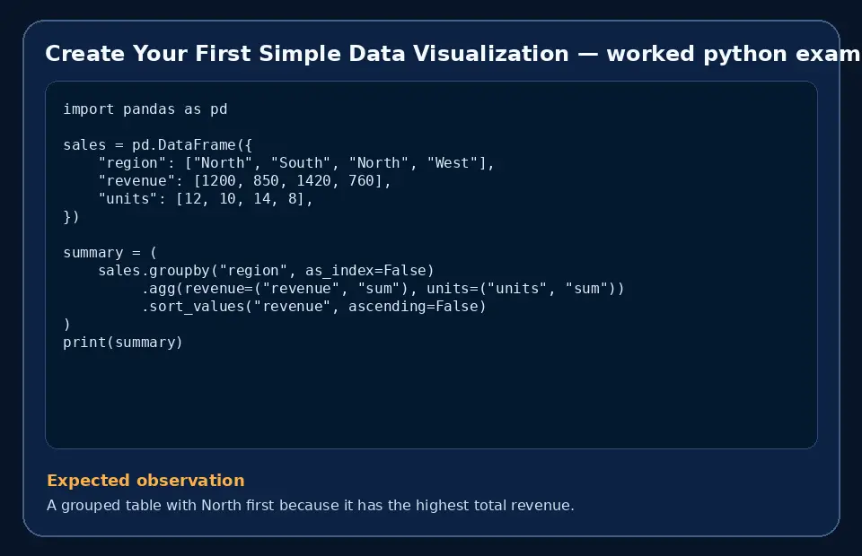Code example for Create Your First Simple Data Visualization with the expected observation.
