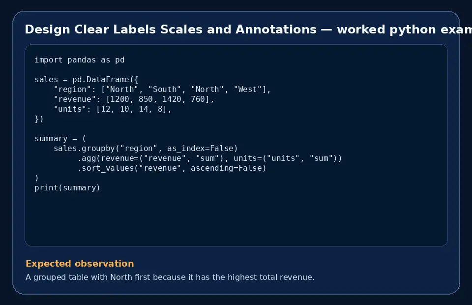 Code example for Design Clear Labels Scales and Annotations with the expected observation.