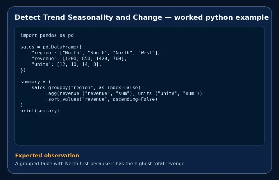 Code example for Detect Trend Seasonality and Change with the expected observation.