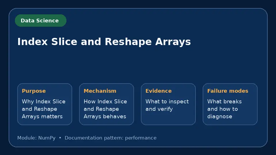 Concept map for Index Slice and Reshape Arrays showing purpose, mechanism, verification evidence and failure modes.