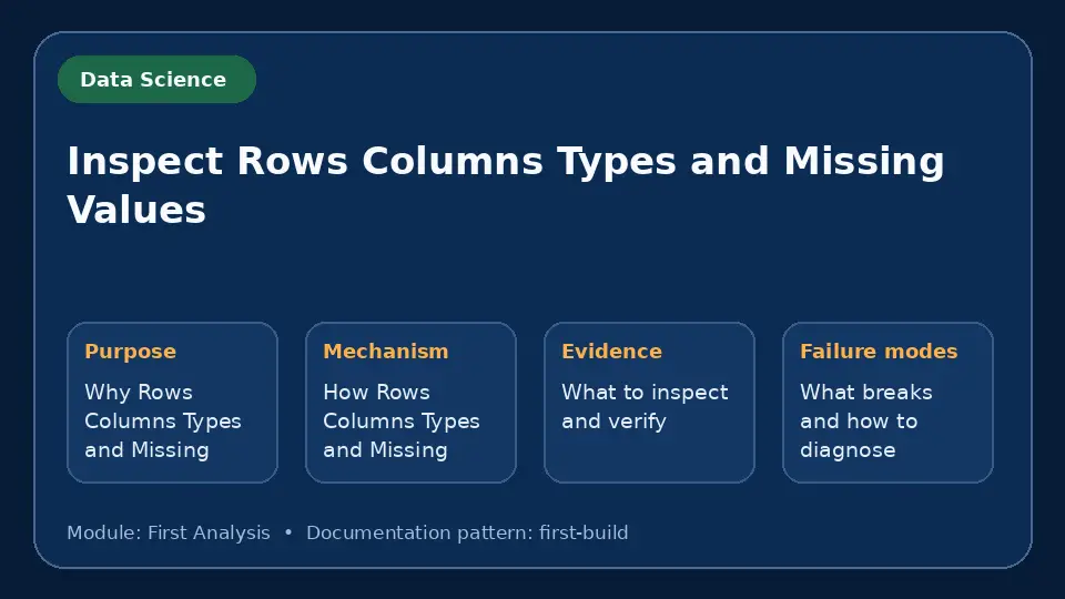 Concept map for Inspect Rows Columns Types and Missing Values showing purpose, mechanism, verification evidence and failure modes.