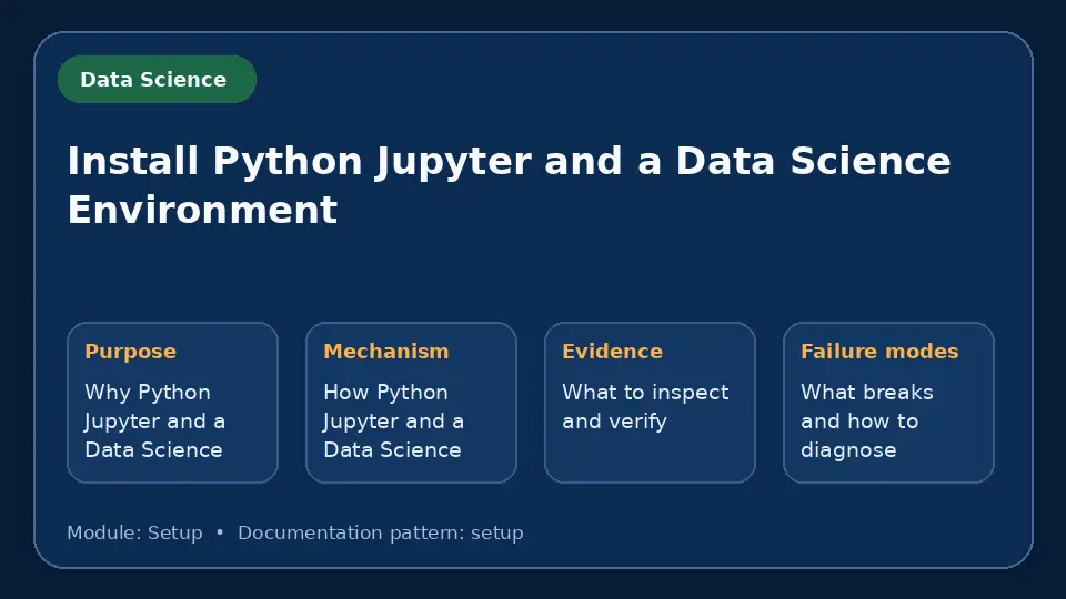 Concept map for Install Python Jupyter and a Data Science Environment showing purpose, mechanism, verification evidence and failure modes.