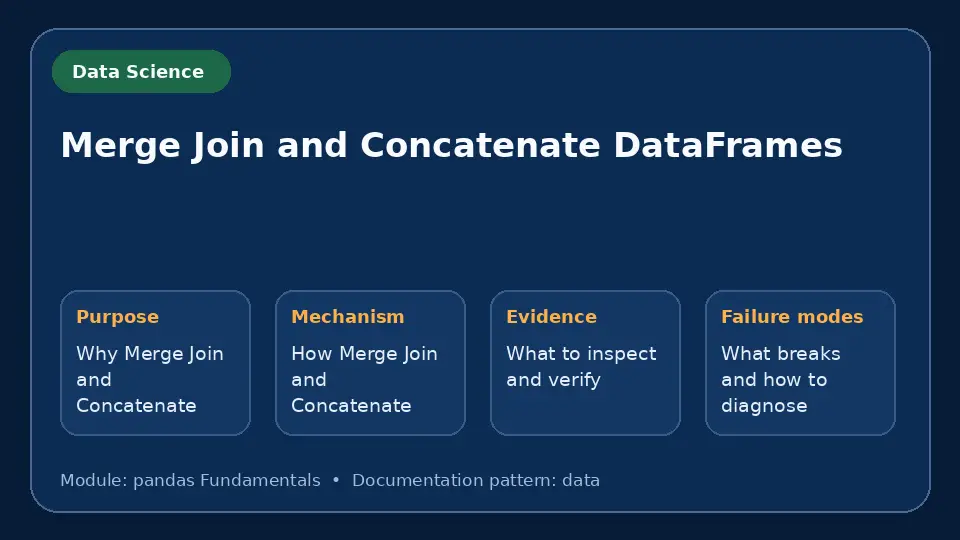 Concept map for Merge Join and Concatenate DataFrames showing purpose, mechanism, verification evidence and failure modes.