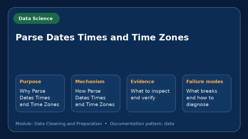 Concept map for Parse Dates Times and Time Zones showing purpose, mechanism, verification evidence and failure modes.