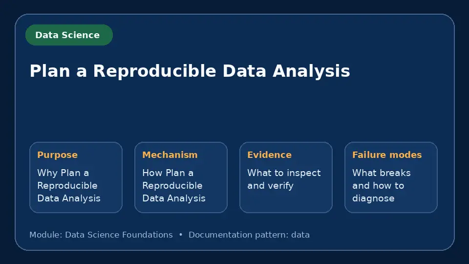 Concept map for Plan a Reproducible Data Analysis showing purpose, mechanism, verification evidence and failure modes.