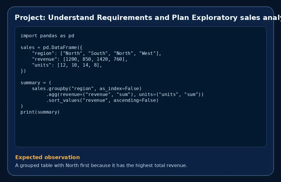 Code example for Project: Understand Requirements and Plan Exploratory sales analysis with the expected observation.