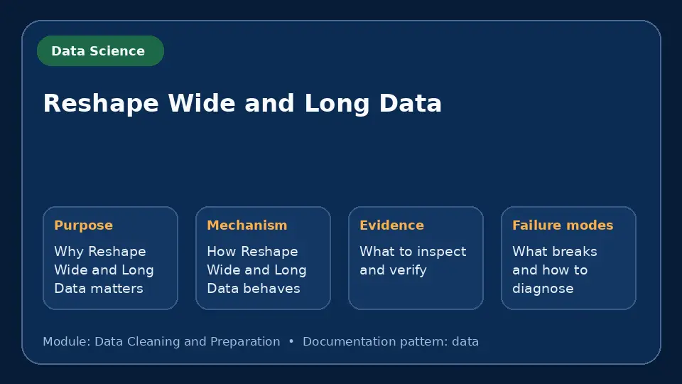 Concept map for Reshape Wide and Long Data showing purpose, mechanism, verification evidence and failure modes.