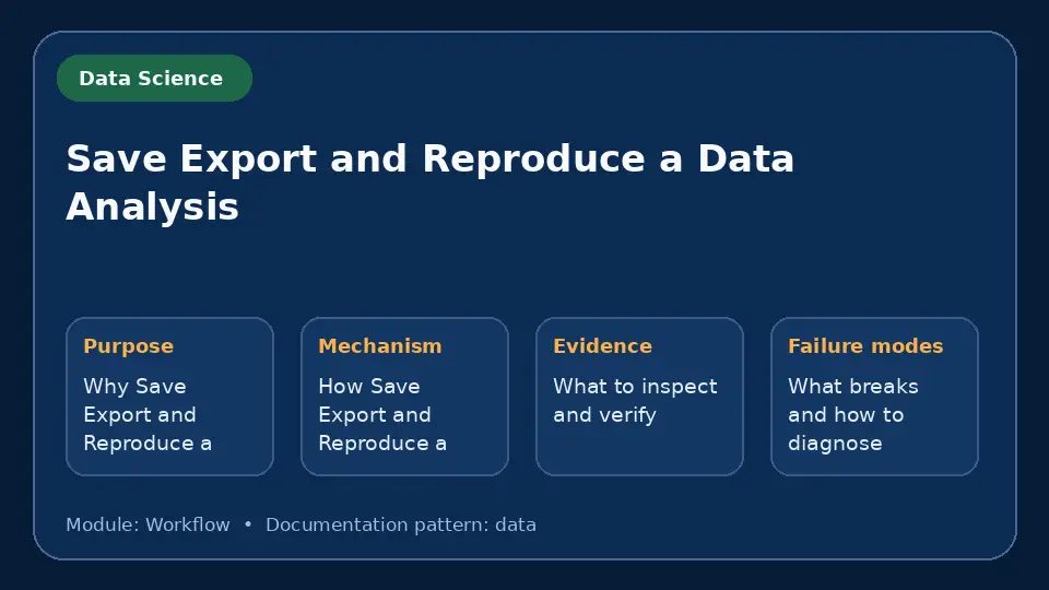 Concept map for Save Export and Reproduce a Data Analysis showing purpose, mechanism, verification evidence and failure modes.