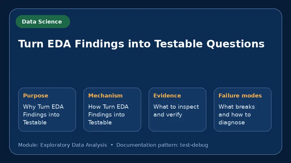 Concept map for Turn EDA Findings into Testable Questions showing purpose, mechanism, verification evidence and failure modes.
