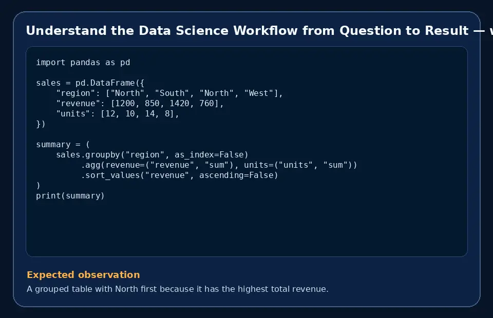 Code example for Understand the Data Science Workflow from Question to Result with the expected observation.