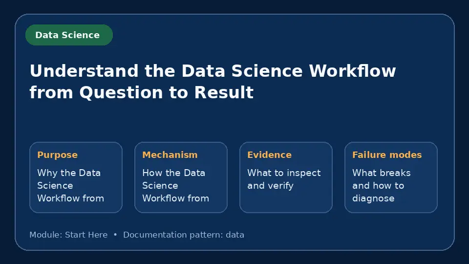 Concept map for Understand the Data Science Workflow from Question to Result showing purpose, mechanism, verification evidence and failure modes.