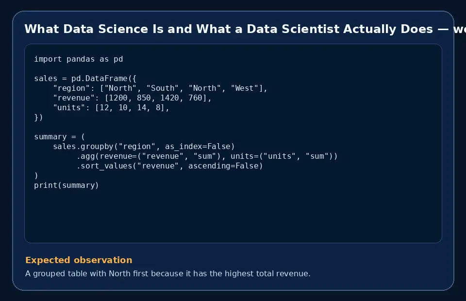 Code example for What Data Science Is and What a Data Scientist Actually Does with the expected observation.