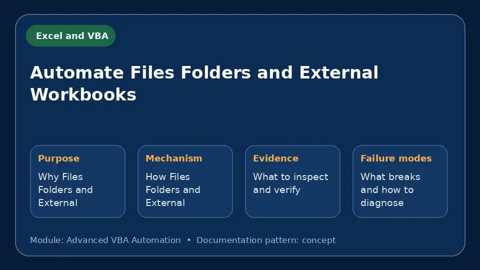 Concept map for Automate Files Folders and External Workbooks showing purpose, mechanism, verification evidence and failure modes.