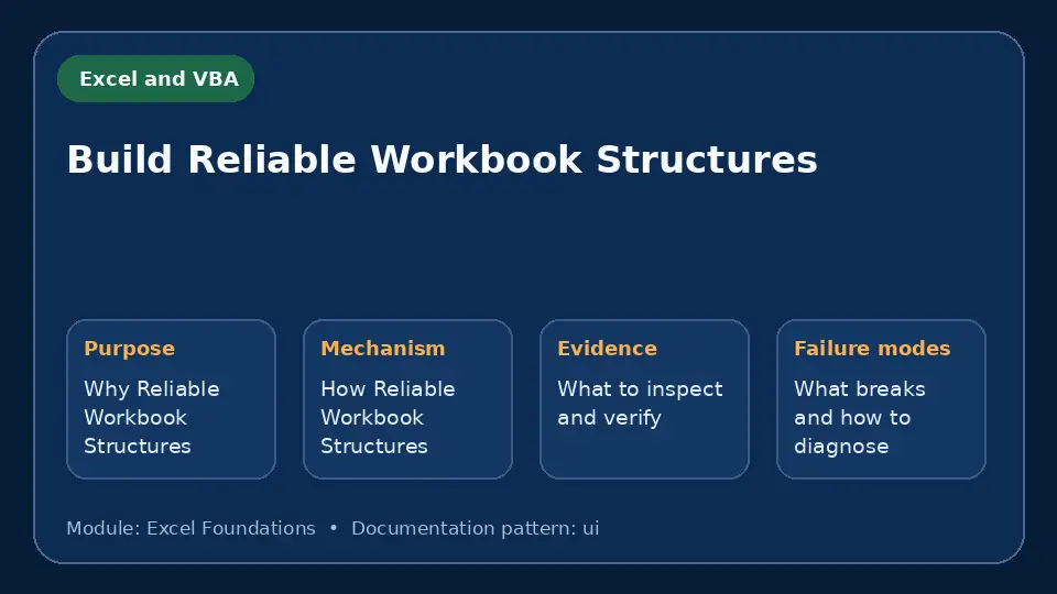 Concept map for Build Reliable Workbook Structures showing purpose, mechanism, verification evidence and failure modes.