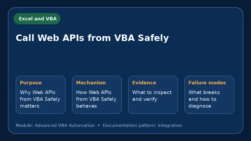 Concept map for Call Web APIs from VBA Safely showing purpose, mechanism, verification evidence and failure modes.