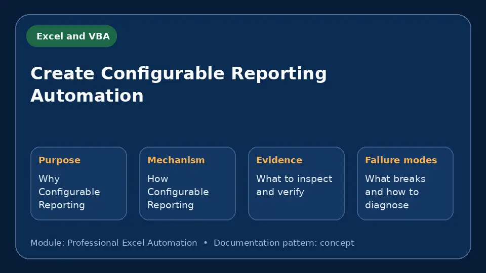 Concept map for Create Configurable Reporting Automation showing purpose, mechanism, verification evidence and failure modes.