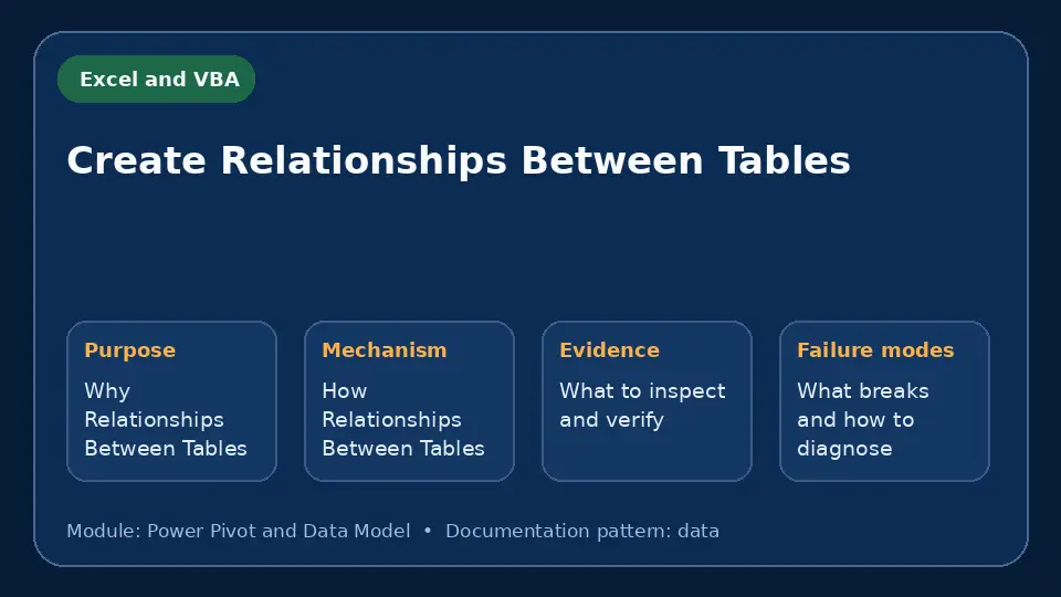 Concept map for Create Relationships Between Tables showing purpose, mechanism, verification evidence and failure modes.