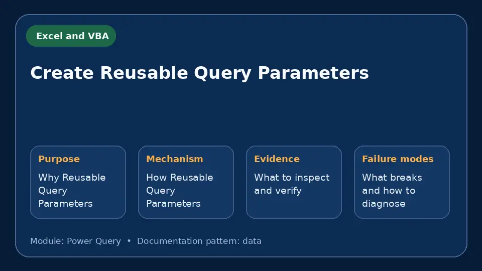 Concept map for Create Reusable Query Parameters showing purpose, mechanism, verification evidence and failure modes.