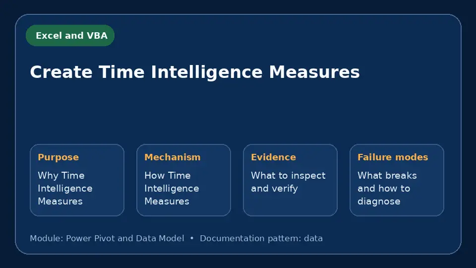 Concept map for Create Time Intelligence Measures showing purpose, mechanism, verification evidence and failure modes.