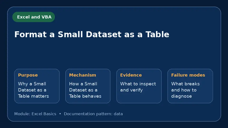 Concept map for Format a Small Dataset as a Table showing purpose, mechanism, verification evidence and failure modes.