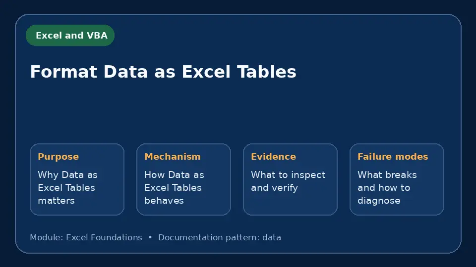 Concept map for Format Data as Excel Tables showing purpose, mechanism, verification evidence and failure modes.