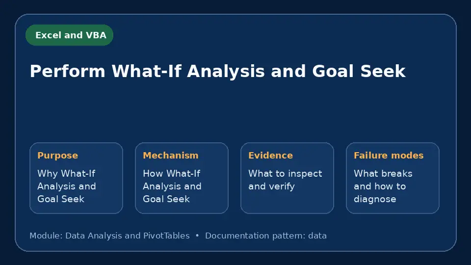 Concept map for Perform What-If Analysis and Goal Seek showing purpose, mechanism, verification evidence and failure modes.