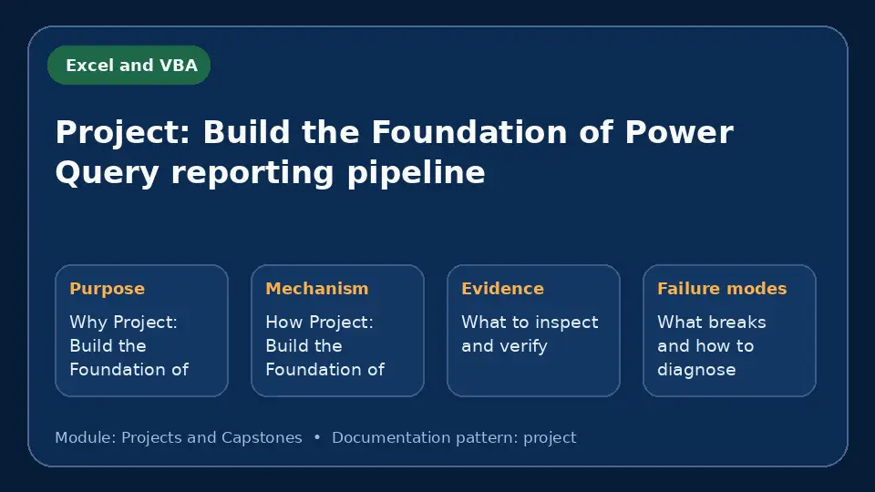 Concept map for Project: Build the Foundation of Power Query reporting pipeline showing purpose, mechanism, verification evidence and failure modes.
