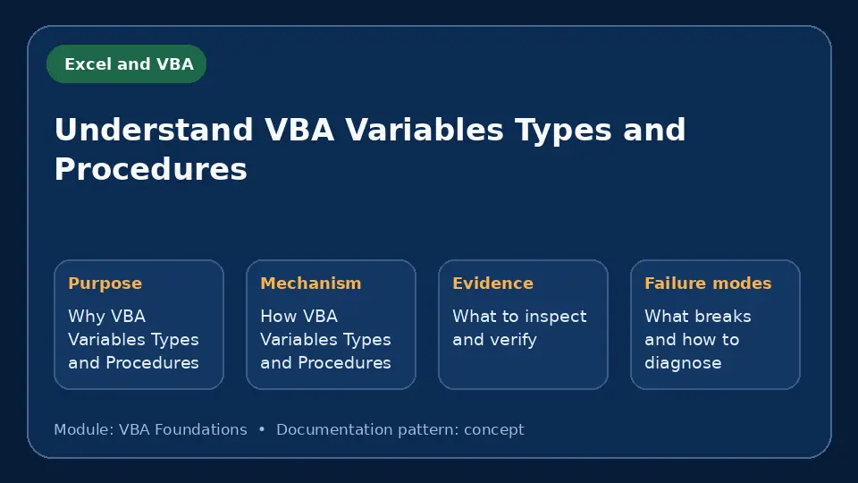 Concept map for Understand VBA Variables Types and Procedures showing purpose, mechanism, verification evidence and failure modes.
