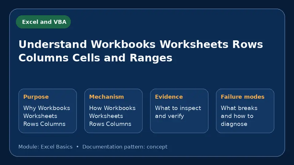 Concept map for Understand Workbooks Worksheets Rows Columns Cells and Ranges showing purpose, mechanism, verification evidence and failure modes.