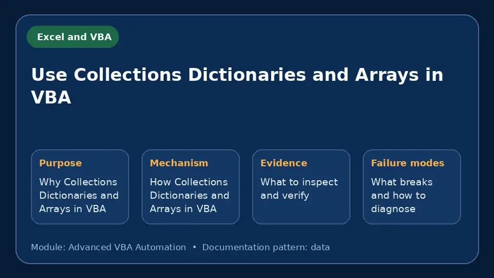 Concept map for Use Collections Dictionaries and Arrays in VBA showing purpose, mechanism, verification evidence and failure modes.