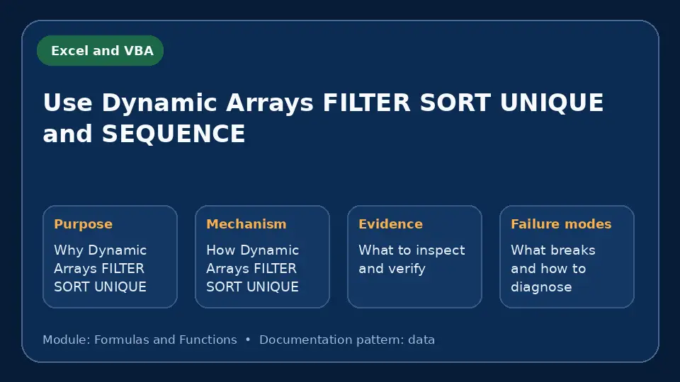 Concept map for Use Dynamic Arrays FILTER SORT UNIQUE and SEQUENCE showing purpose, mechanism, verification evidence and failure modes.