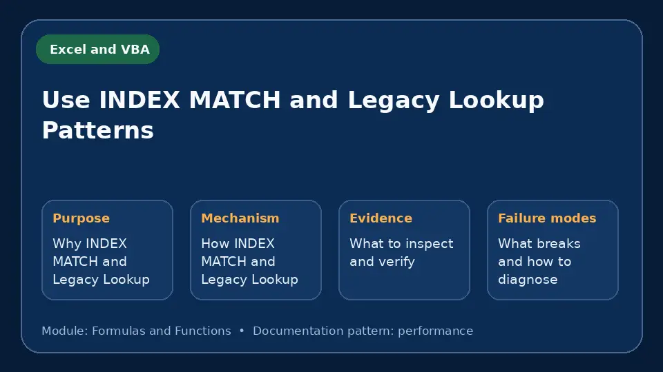 Concept map for Use INDEX MATCH and Legacy Lookup Patterns showing purpose, mechanism, verification evidence and failure modes.