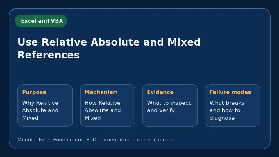 Concept map for Use Relative Absolute and Mixed References showing purpose, mechanism, verification evidence and failure modes.