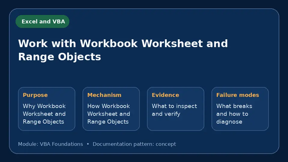 Concept map for Work with Workbook Worksheet and Range Objects showing purpose, mechanism, verification evidence and failure modes.