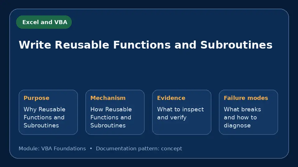 Concept map for Write Reusable Functions and Subroutines showing purpose, mechanism, verification evidence and failure modes.